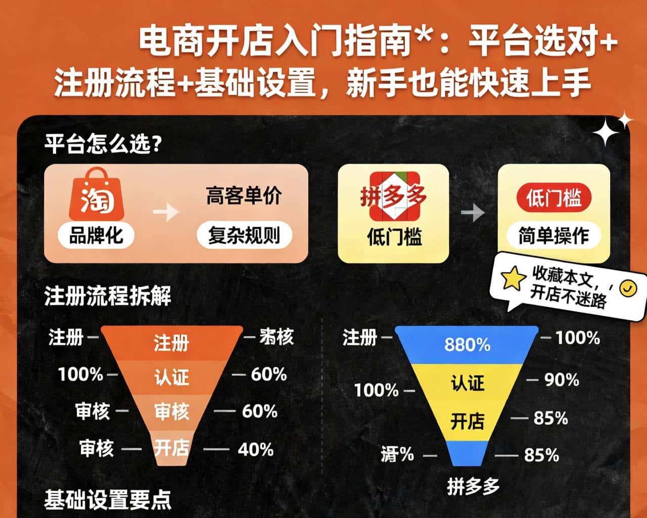 网店开设基础步骤全解析