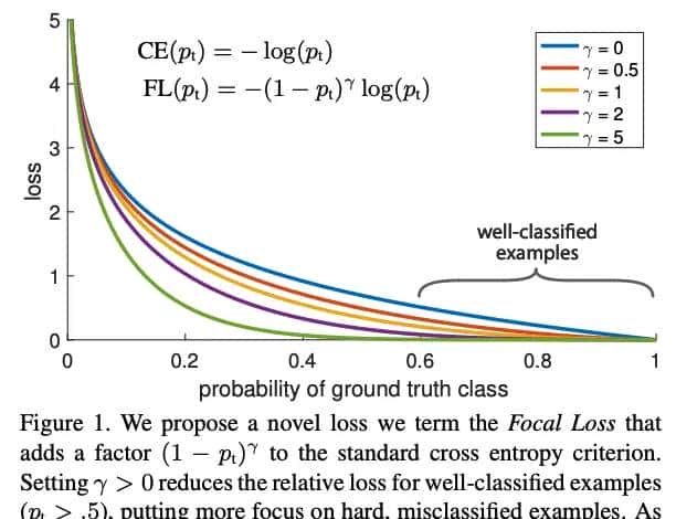 样本不均衡-Focal loss，GHM
