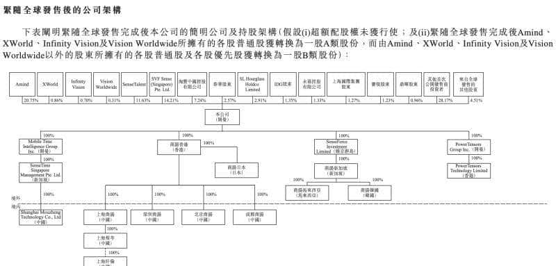 刚刚,商汤上市!股价涨超22%,市值近1500亿港元