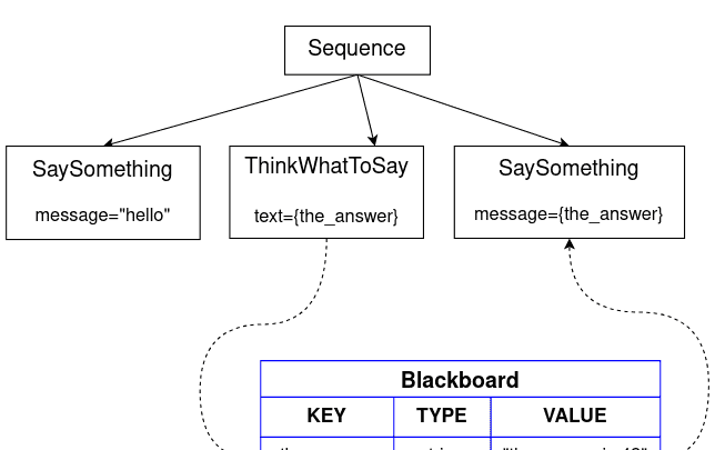BehaviorTree 行为树 完整版 （参考官方文档）