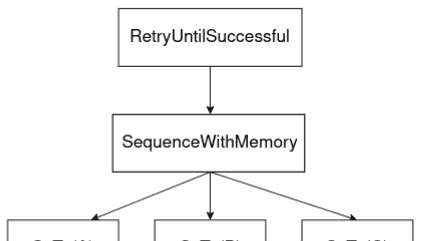 BehaviorTree 行为树 完整版 （参考官方文档）