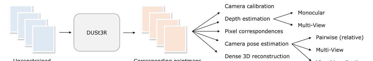 全新多视角三维重建DUSt3R的原理详解与成果展示