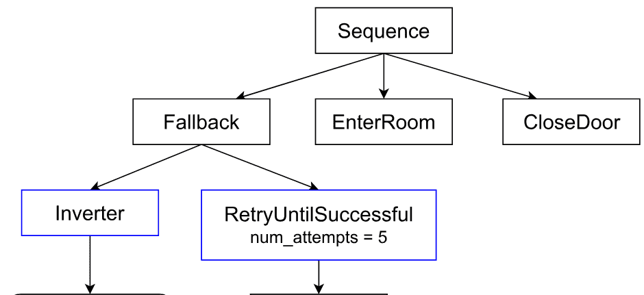 BehaviorTree 行为树 完整版 （参考官方文档）