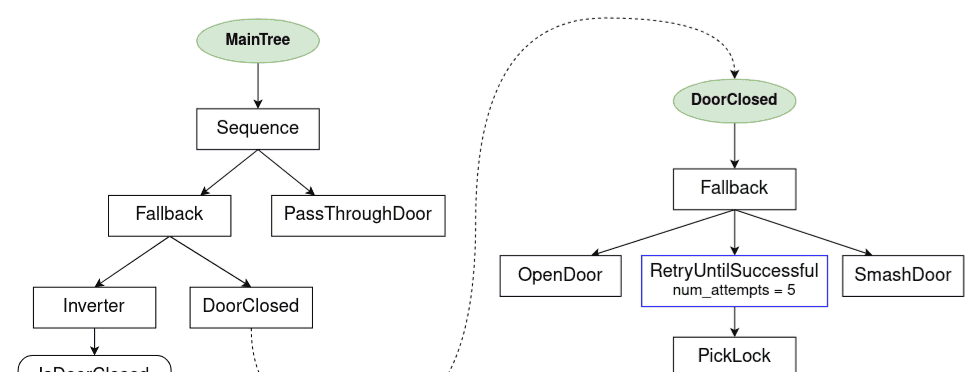 BehaviorTree 行为树 完整版 （参考官方文档）