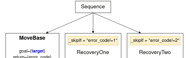 BehaviorTree 行为树 完整版 （参考官方文档）