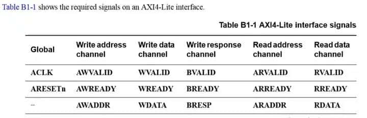 AXI_Lite总线读写FIFO的模板