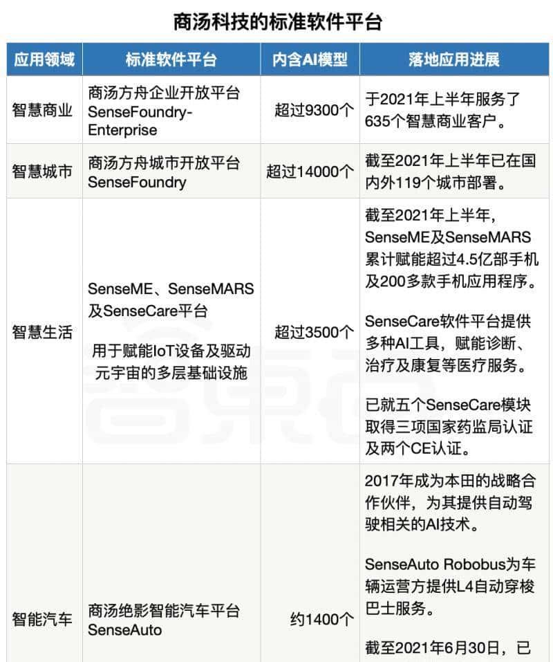 刚刚,商汤上市!股价涨超22%,市值近1500亿港元