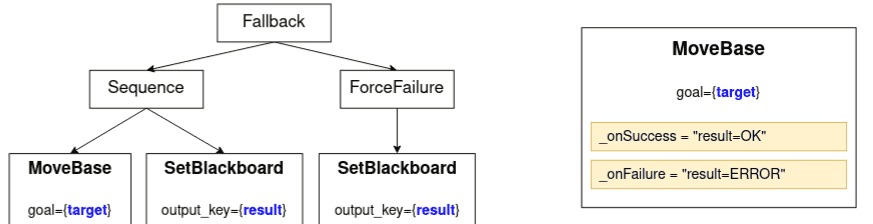 BehaviorTree 行为树 完整版 （参考官方文档）