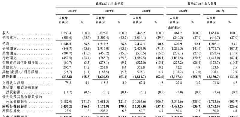 刚刚,商汤上市!股价涨超22%,市值近1500亿港元