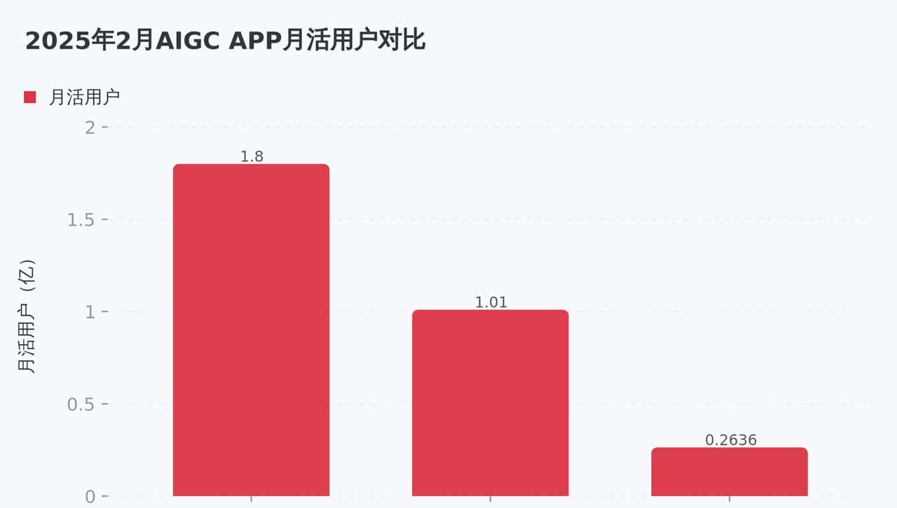 如何看待2025年国产AI大模型的爆发式增长？DeepSeek、Kimi、GLM-4等能否赶超OpenAI？