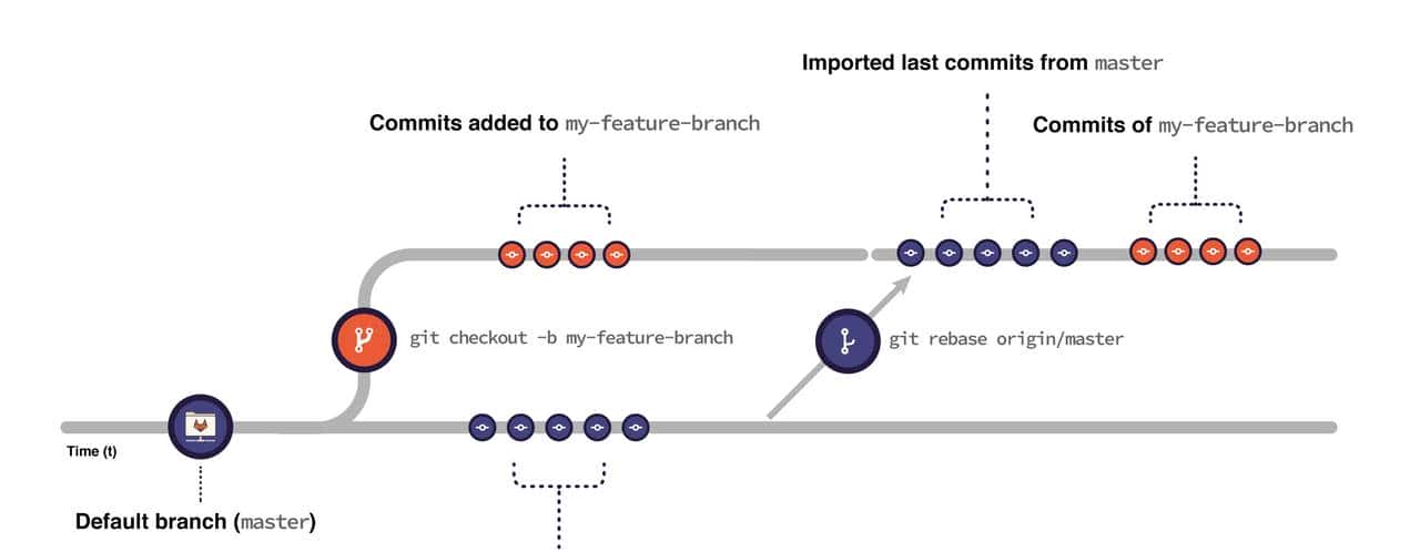 Git 合并（merge）和 Git 变基（rebase）区别