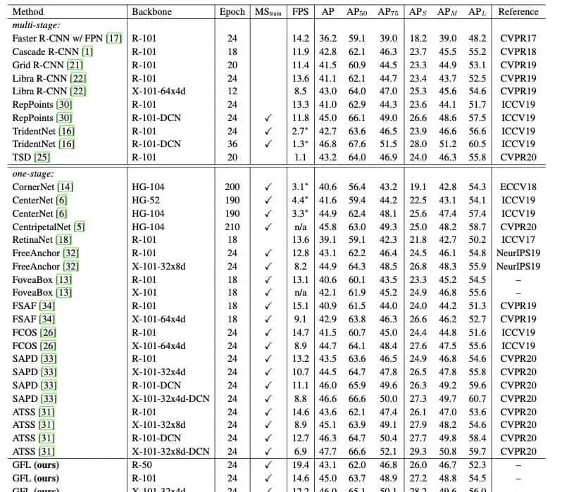 Generalized Focal Loss: Learning Qualified and Distributed Bounding Boxes for Dense Object Detection