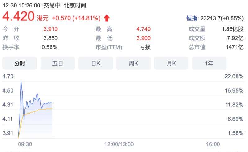 刚刚,商汤上市!股价涨超22%,市值近1500亿港元