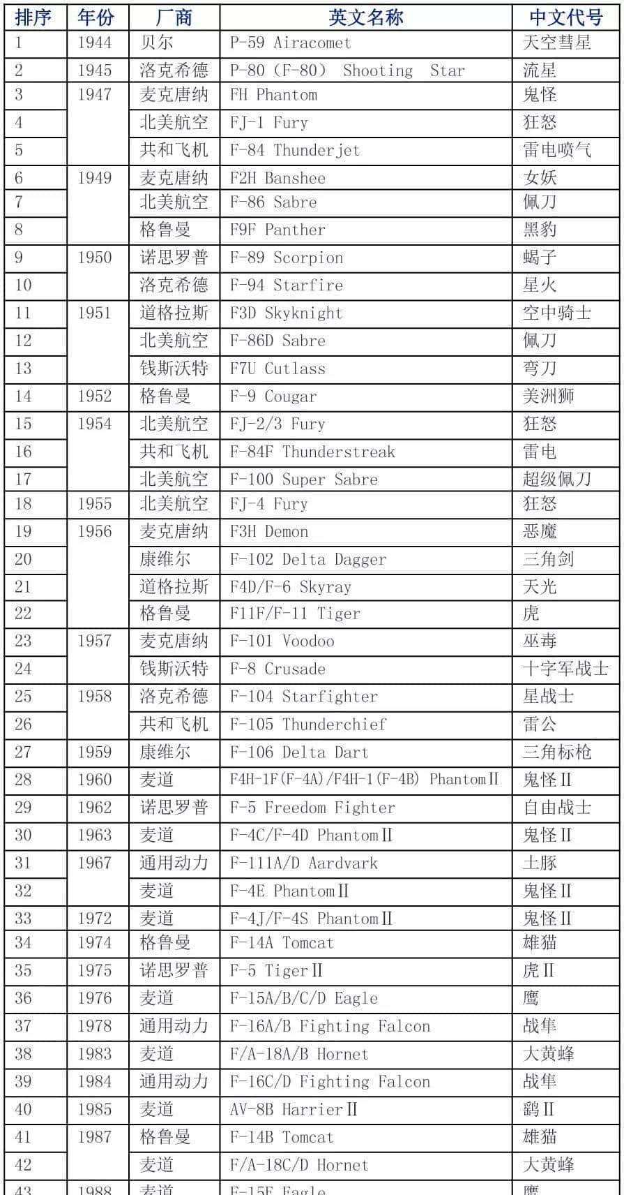 终于扒到你，F-14“雄猫”！扒一扒美国喷气式战斗机家族谱