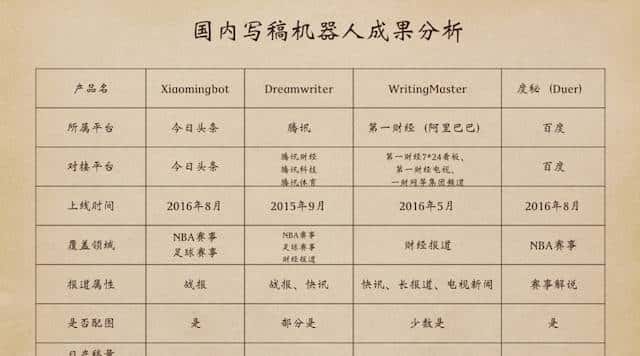 BAT和今日头条抢我饭碗：崛起的机器人写稿大军