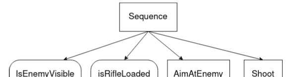 BehaviorTree 行为树 完整版 （参考官方文档）