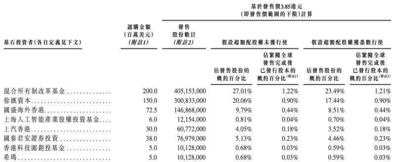 刚刚,商汤上市!股价涨超22%,市值近1500亿港元