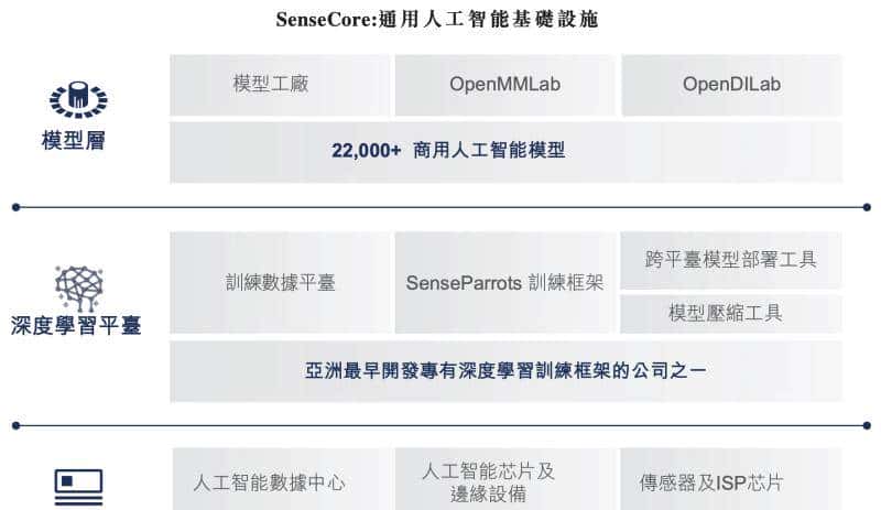 刚刚,商汤上市!股价涨超22%,市值近1500亿港元