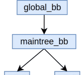 BehaviorTree 行为树 完整版 （参考官方文档）
