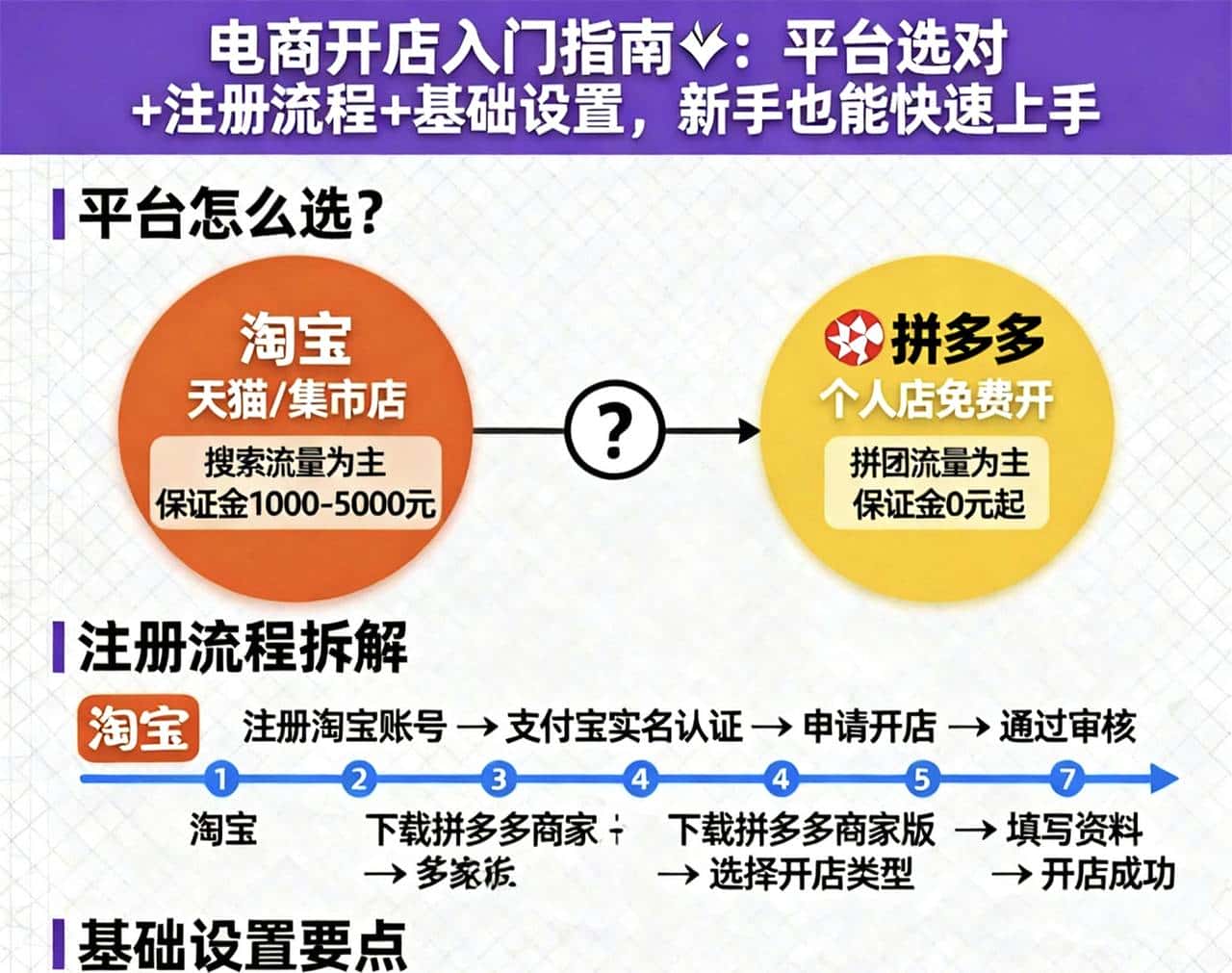 网店开设基础步骤全解析
