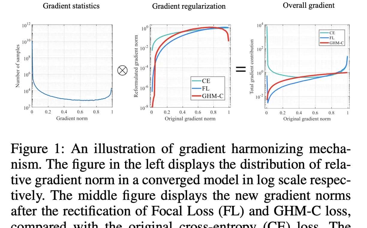 样本不均衡-Focal loss，GHM