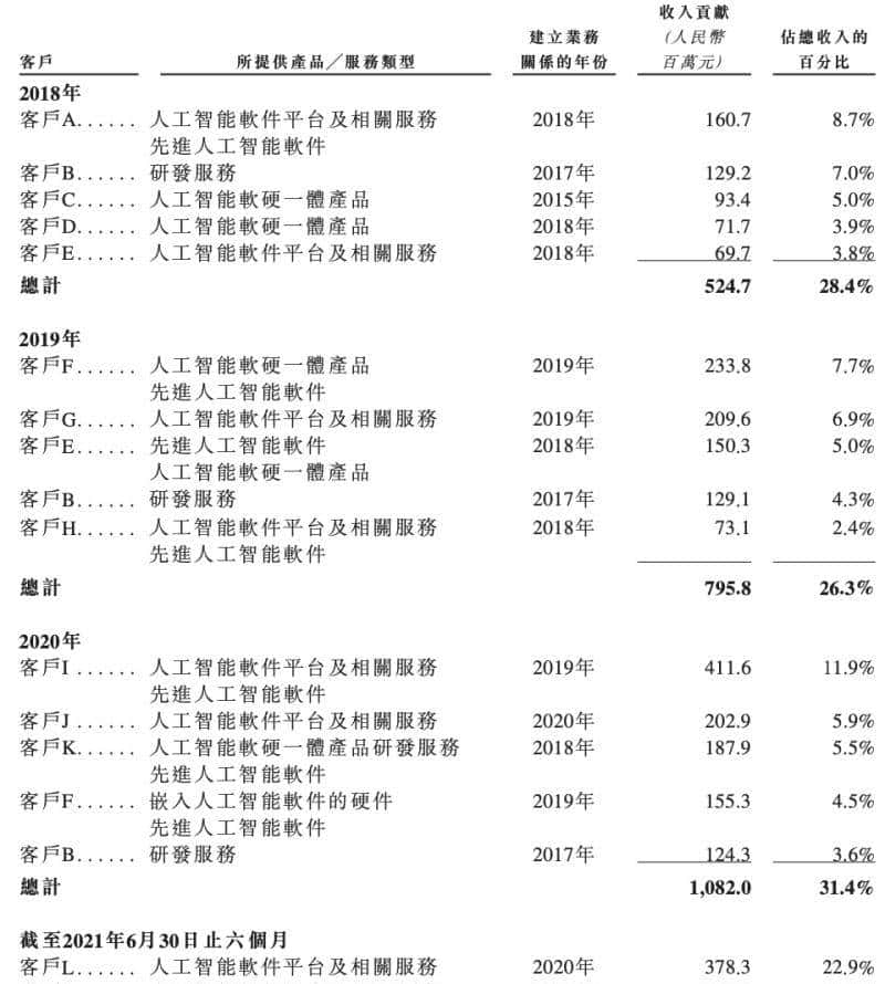 刚刚,商汤上市!股价涨超22%,市值近1500亿港元
