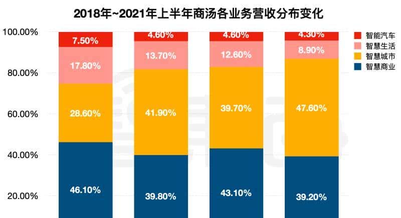 刚刚,商汤上市!股价涨超22%,市值近1500亿港元