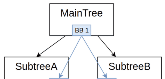 BehaviorTree 行为树 完整版 （参考官方文档）