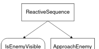 BehaviorTree 行为树 完整版 （参考官方文档）