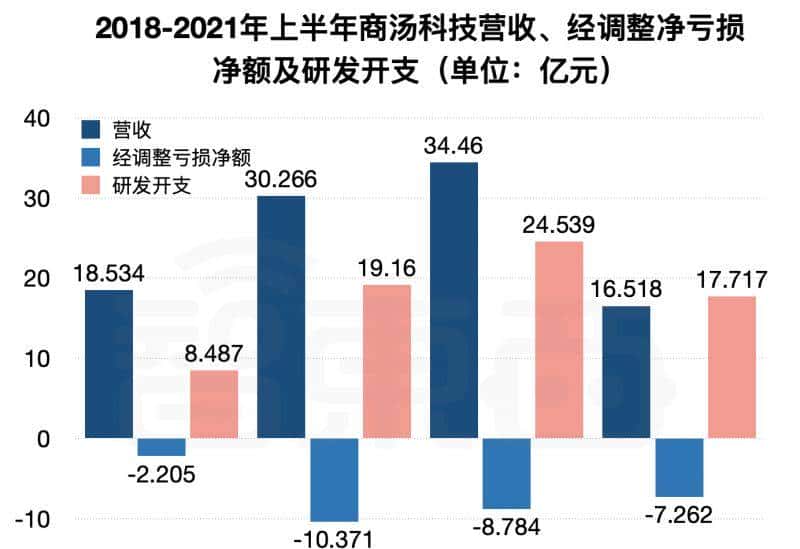 刚刚,商汤上市!股价涨超22%,市值近1500亿港元