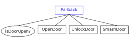 BehaviorTree 行为树 完整版 （参考官方文档）