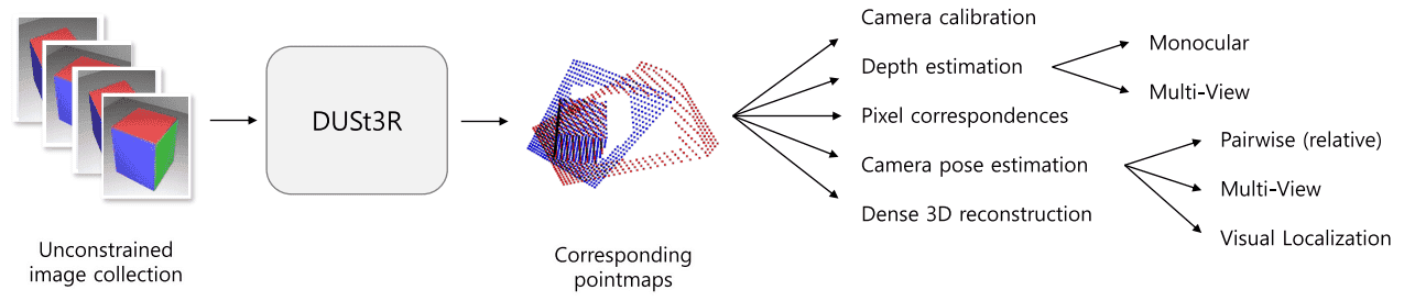 全新多视角三维重建DUSt3R的原理详解与成果展示