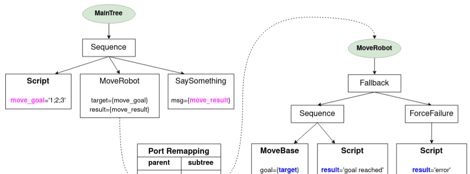 BehaviorTree 行为树 完整版 （参考官方文档）