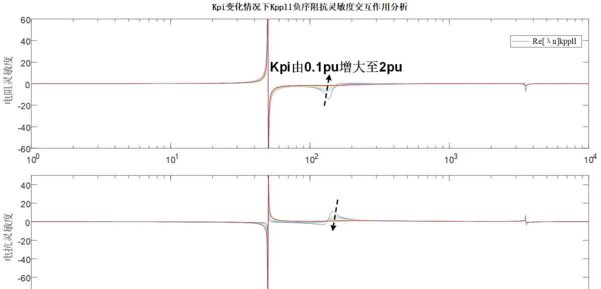 新能源发电并网系统小干扰稳定性分析/宽频振荡复现（频域阻抗分析法/时域模态分析法/阻抗灵敏度分析/阻抗交互/稳定域/仿真分析法）