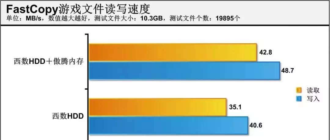 省1000块!机械硬盘就能变固态硬盘
