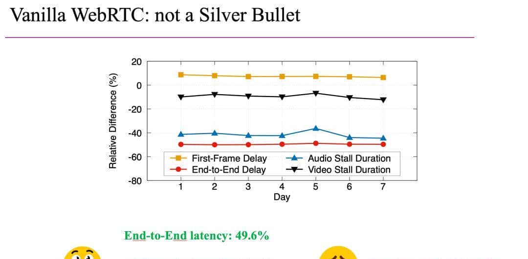 字节跳动论文入选 ACM SIGCOMM'25 | 基于 WebRTC 的大规模直播: 助推直播渗透率与观播时长显著增长