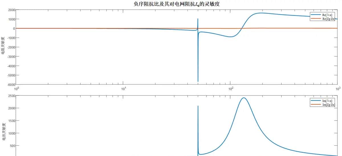 新能源发电并网系统小干扰稳定性分析/宽频振荡复现（频域阻抗分析法/时域模态分析法/阻抗灵敏度分析/阻抗交互/稳定域/仿真分析法）