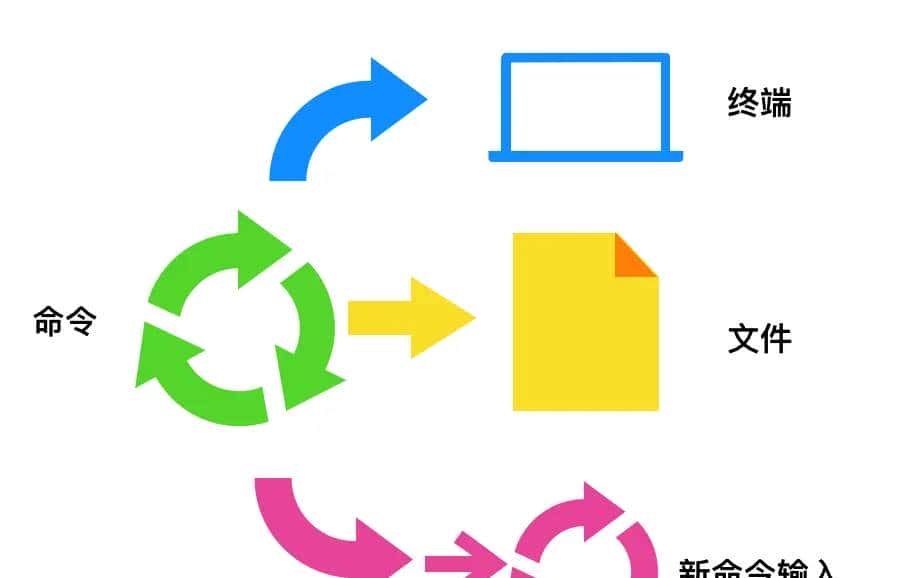 Linux命令万字总结，带你实现基础Linux命令自由