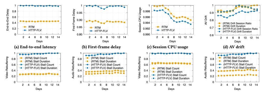 字节跳动论文入选 ACM SIGCOMM'25 | 基于 WebRTC 的大规模直播: 助推直播渗透率与观播时长显著增长