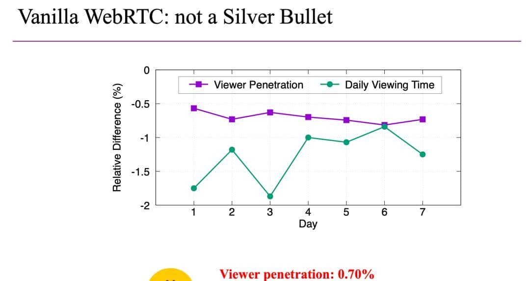 字节跳动论文入选 ACM SIGCOMM'25 | 基于 WebRTC 的大规模直播: 助推直播渗透率与观播时长显著增长