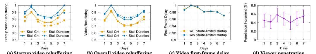 字节跳动论文入选 ACM SIGCOMM'25 | 基于 WebRTC 的大规模直播: 助推直播渗透率与观播时长显著增长
