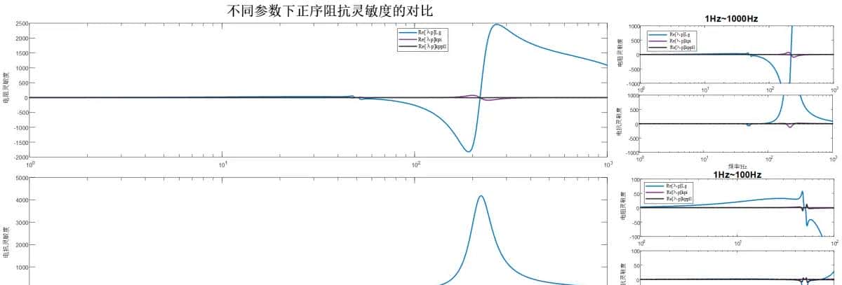 新能源发电并网系统小干扰稳定性分析/宽频振荡复现（频域阻抗分析法/时域模态分析法/阻抗灵敏度分析/阻抗交互/稳定域/仿真分析法）