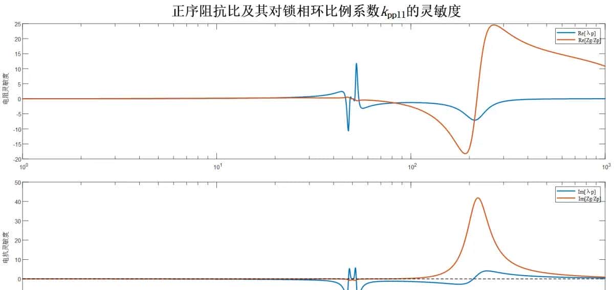 新能源发电并网系统小干扰稳定性分析/宽频振荡复现（频域阻抗分析法/时域模态分析法/阻抗灵敏度分析/阻抗交互/稳定域/仿真分析法）