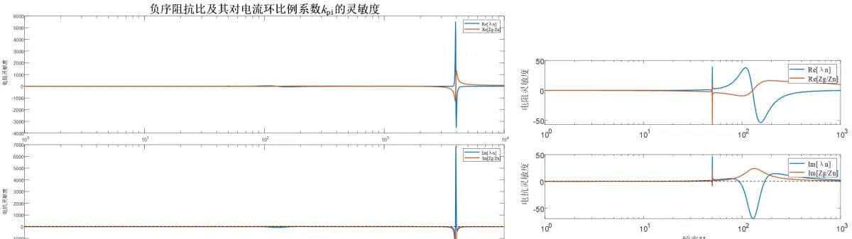 新能源发电并网系统小干扰稳定性分析/宽频振荡复现（频域阻抗分析法/时域模态分析法/阻抗灵敏度分析/阻抗交互/稳定域/仿真分析法）