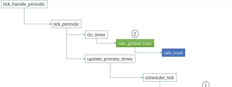 一文说清 Linux System Load
