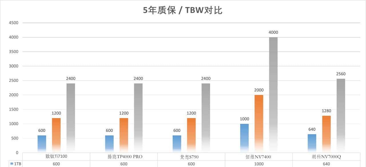 装机存储何必非得外国货？五款国产固态实测，便宜好用才是王道