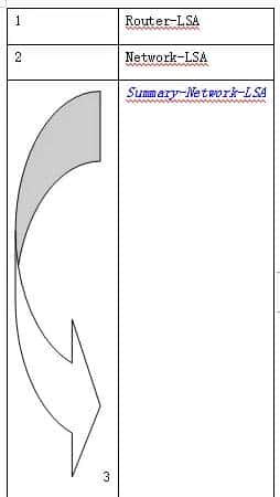 IPv6 OSPFv3协议详解(下)