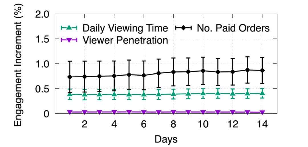 字节跳动论文入选 ACM SIGCOMM'25 | 基于 WebRTC 的大规模直播: 助推直播渗透率与观播时长显著增长