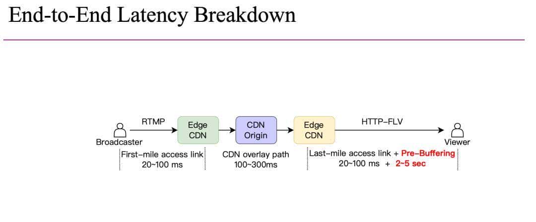 字节跳动论文入选 ACM SIGCOMM'25 | 基于 WebRTC 的大规模直播: 助推直播渗透率与观播时长显著增长