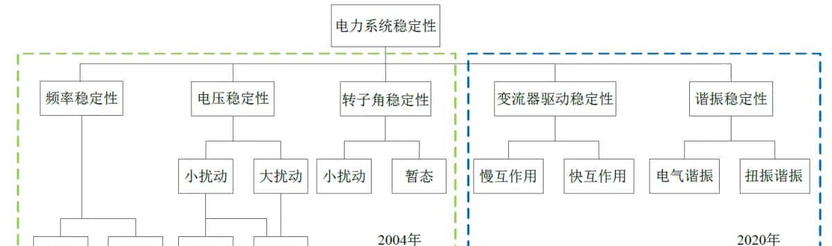 新能源发电并网系统小干扰稳定性分析/宽频振荡复现（频域阻抗分析法/时域模态分析法/阻抗灵敏度分析/阻抗交互/稳定域/仿真分析法）